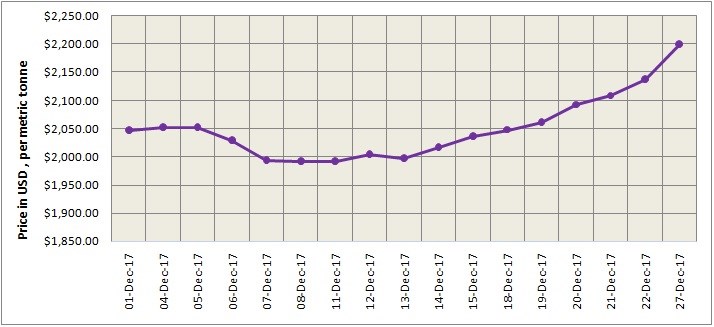 LME aluminium