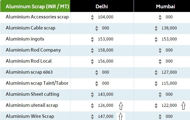 India aluminium scrap prices