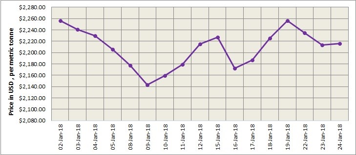 LME Aluminium prices