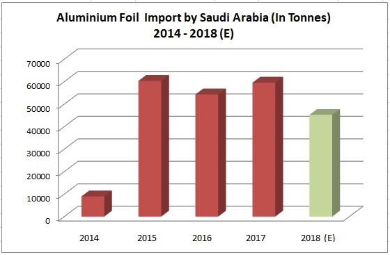 Saudi Arabia Aluminium foil import