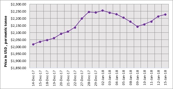 LME Aluminium