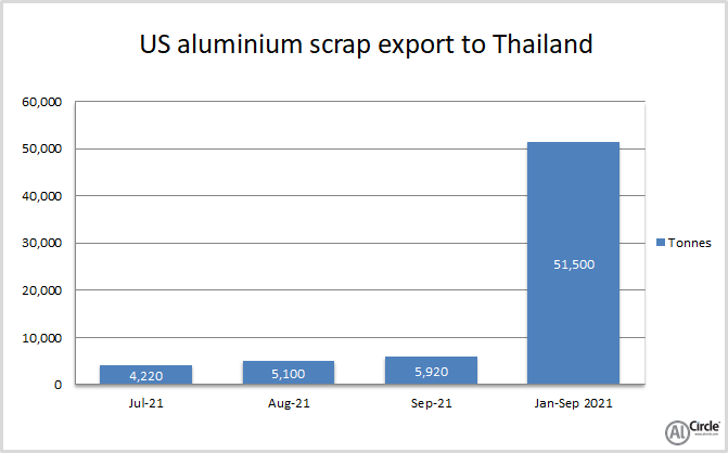 Us Aluminium Scrap Exports To Thailand Surges By Y O Y In