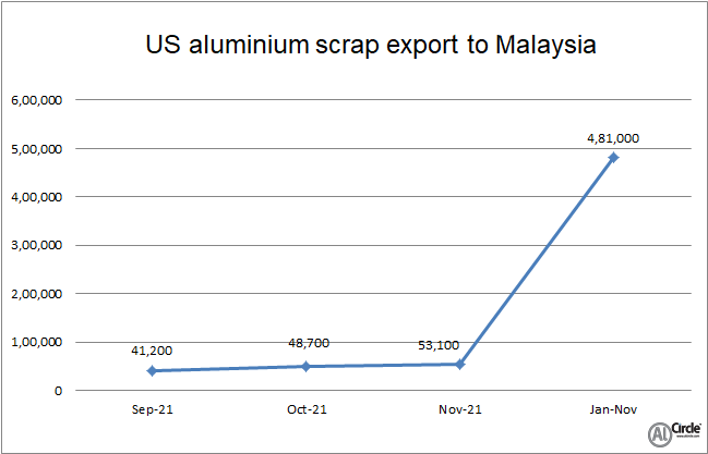 Us Aluminium Scrap Exports To Malaysia Surges By Y O Y In