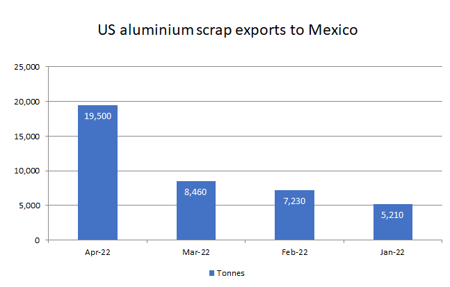 US Aluminium Scrap Exports To Mexico Augments By 130 49 In April22