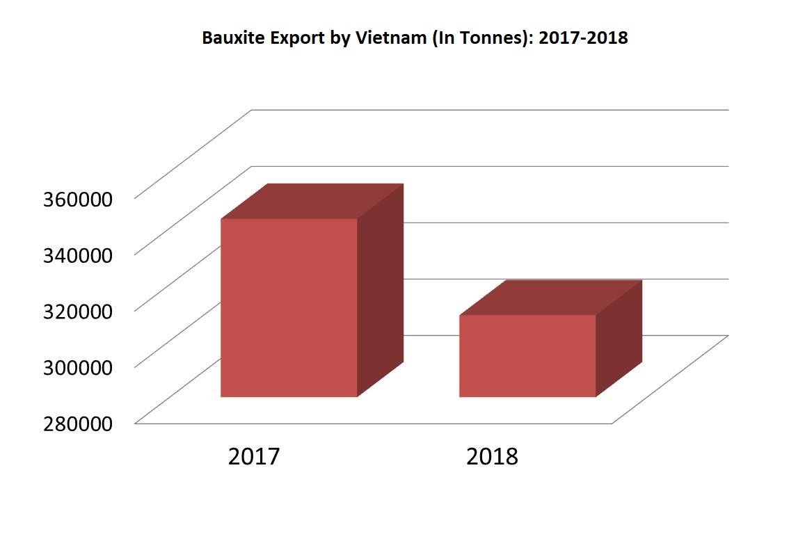 Vietnam Bauxite Export