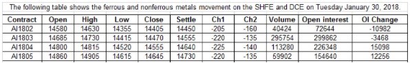 SHFE Aluminium