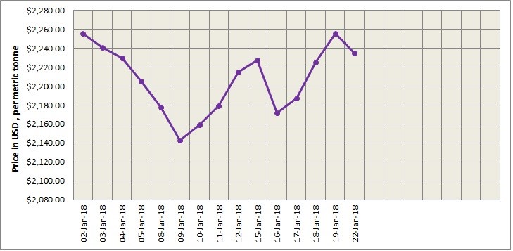 LME Aluminium