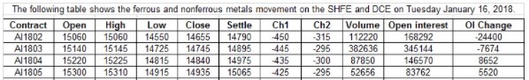 SHFE Aluminium