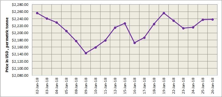LME aluminium