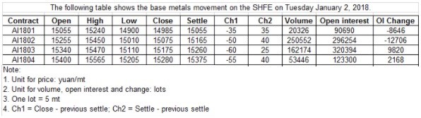 SHFE Aluminium