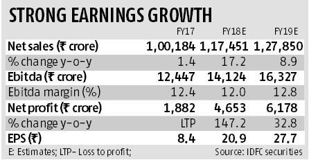 Hindalco Earnings