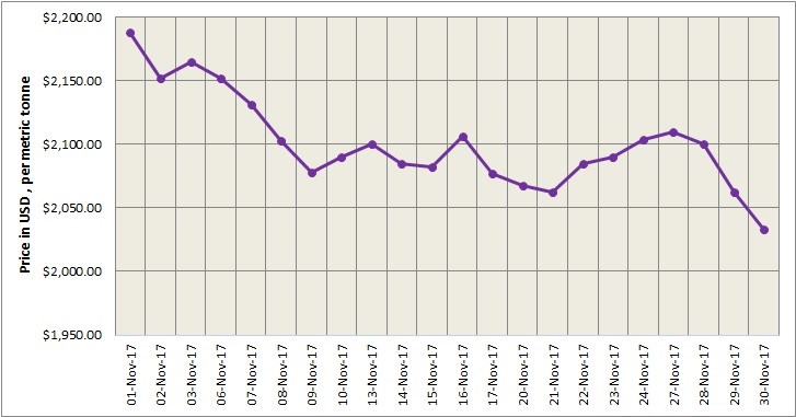 LME Aluminium