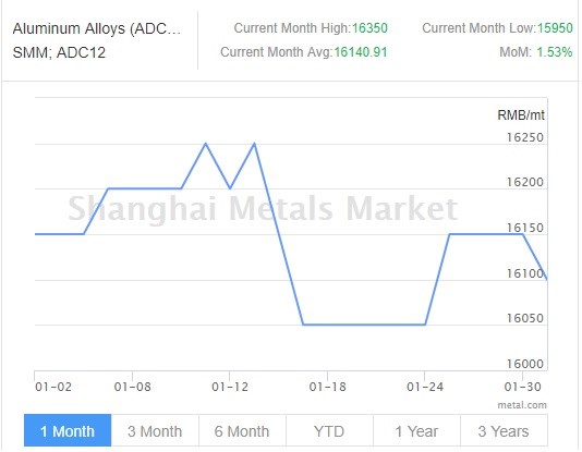 China aluminium alloy prices