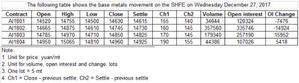 SHFE aluminium