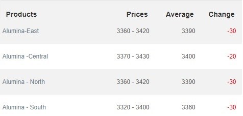 China alumina spot prices