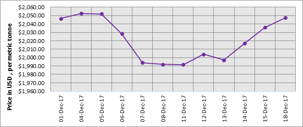 LME Aluminium