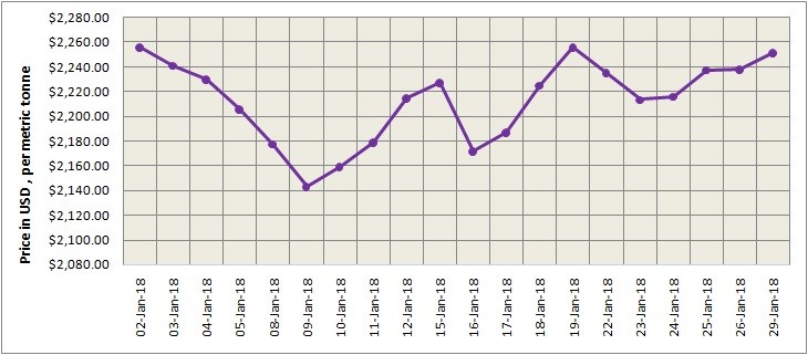 LME Aluminium