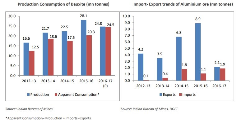 India Bauxite Export