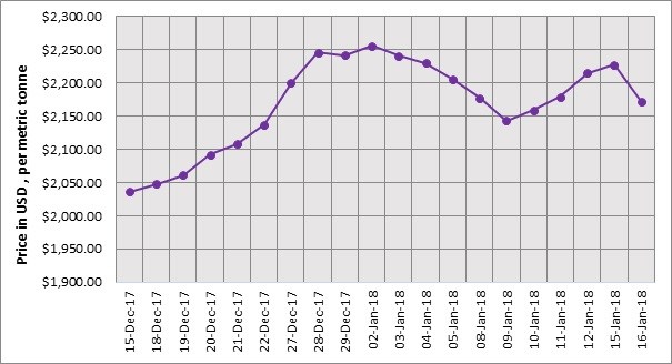 LME Aluminium