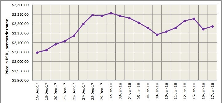 LME aluminium