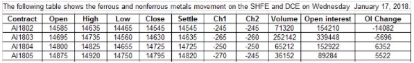 SHFE Aluminium