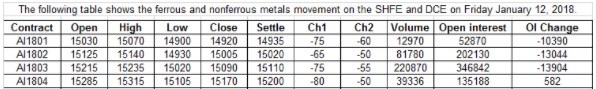 SHFE Aluminium