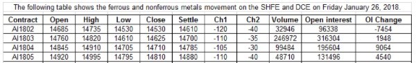 SHFE aluminium