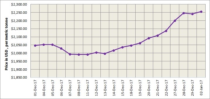 LME Aluminium