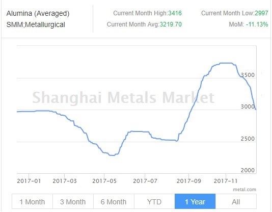 Aluminium spot prices