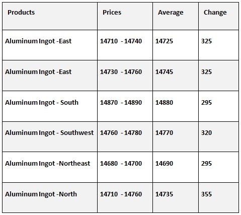 aluminium price