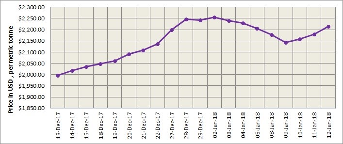 LME Aluminium