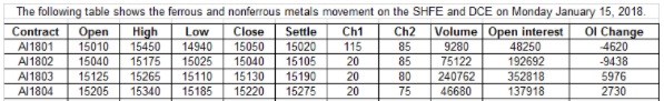 SHFE Aluminium