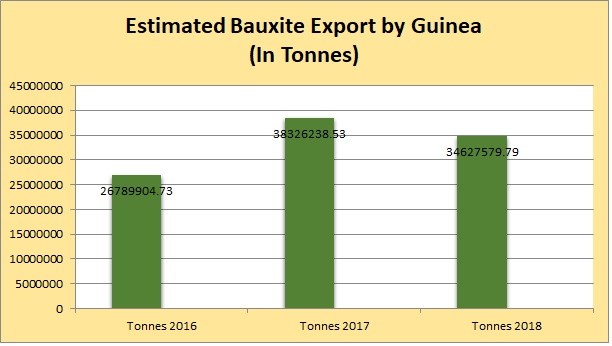 Guinea bauxite export