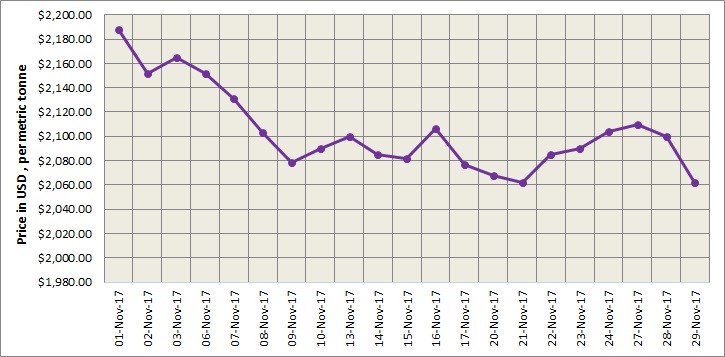 LME Aluminium