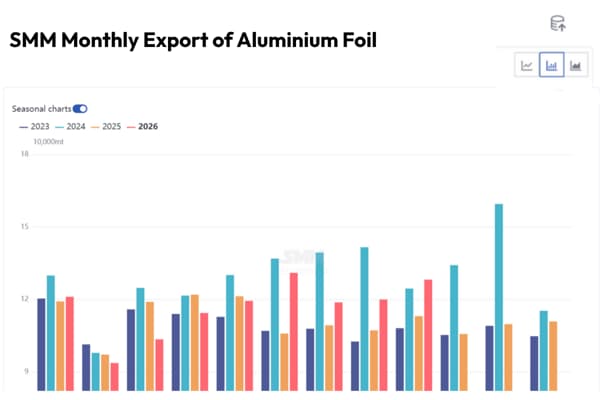Mexico and UAE dual engines boost September aluminium foil exports to second-highest level of the year