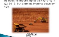 US bauxite imports up by 38% Q-o-Q in Q2 2019, but alumina imports down by 42%