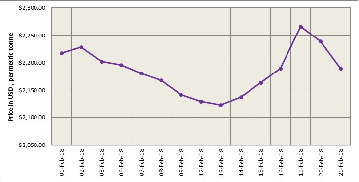 LME Aluminium