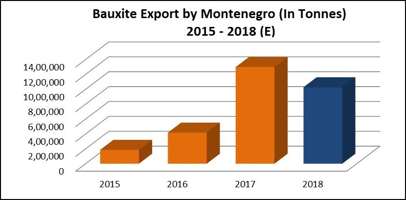 Montenegro bauxite export