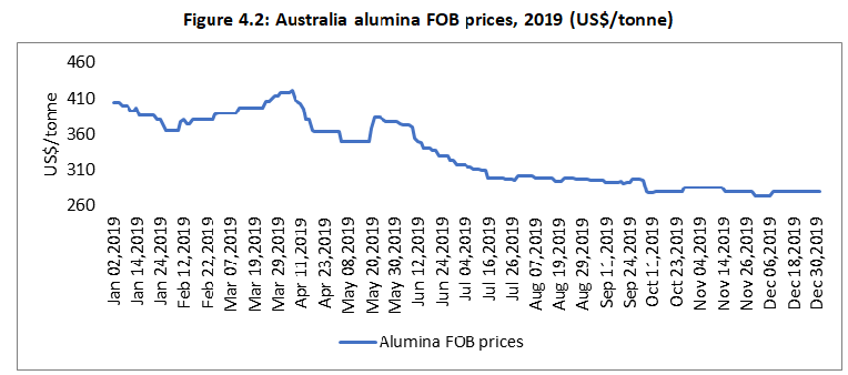 Alumina_FOB_Price-AlCIrcle