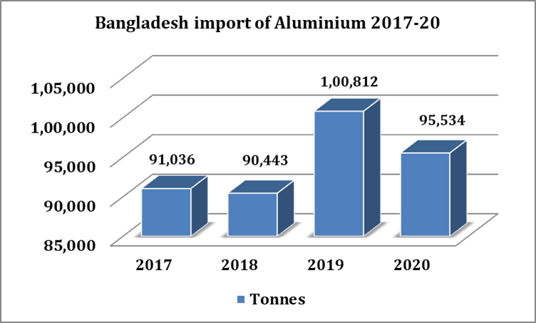 Bangladesh Aluminium import