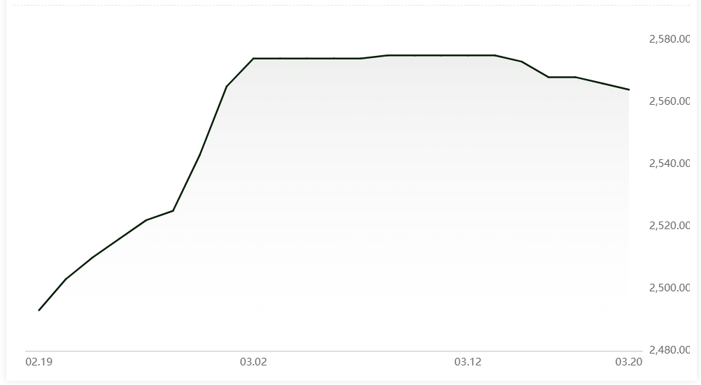 Alumina price in China stands lower at RMB2564/t