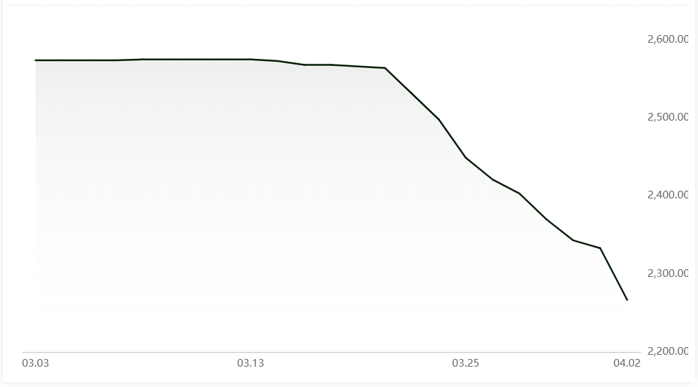 Alumina price in China extends decline by RMB66/t