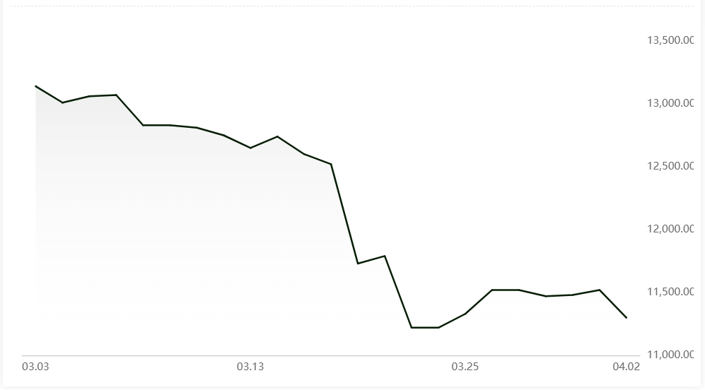 A00 aluminium ingot price falls by RMB220/t after two consecutive hikes