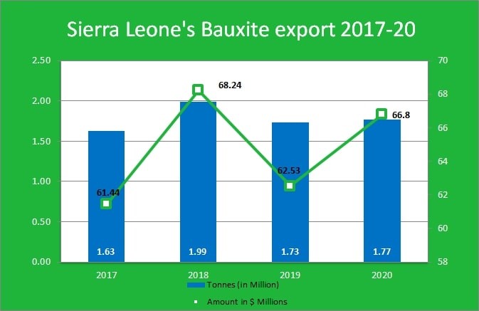 Sirra Leone's bauxite export