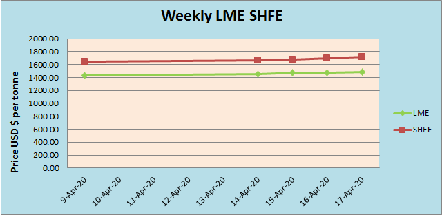 LME aluminium price displayed a bullish trend over the week amidst rising opening stock