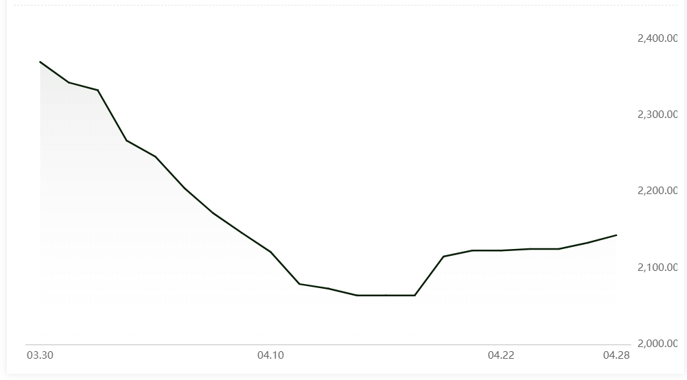 Alumina price in China registers higher growth today at RMB2143/t