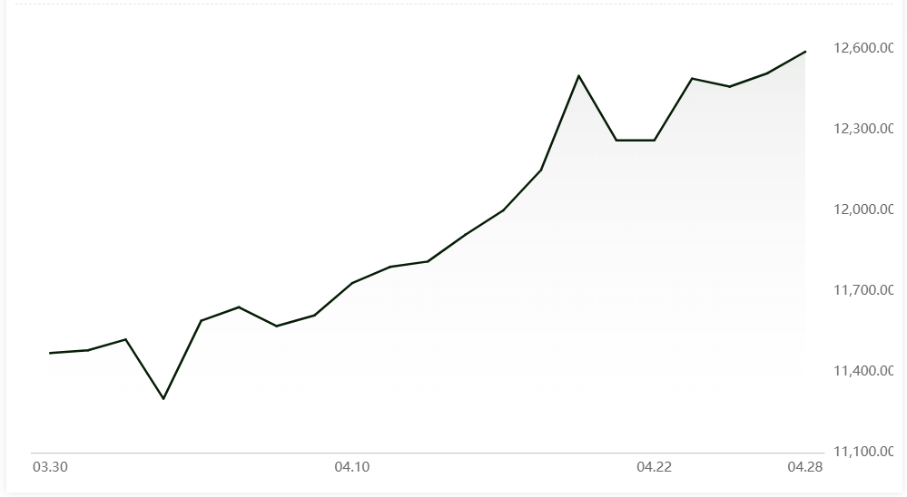 A00 aluminium ingot price up by RMB80/t