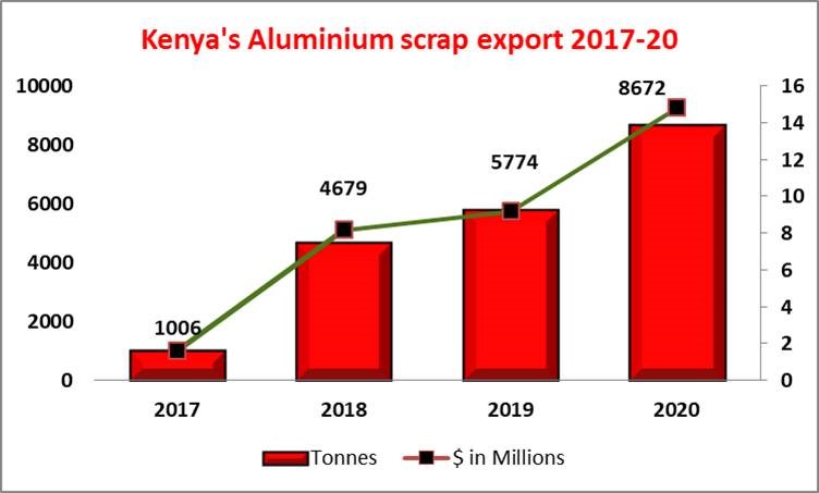 Kenya's aluminium scrap export market 2017-20