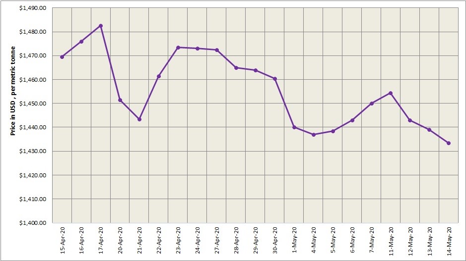 LME aluminium price edged lower at US$1433.5/t