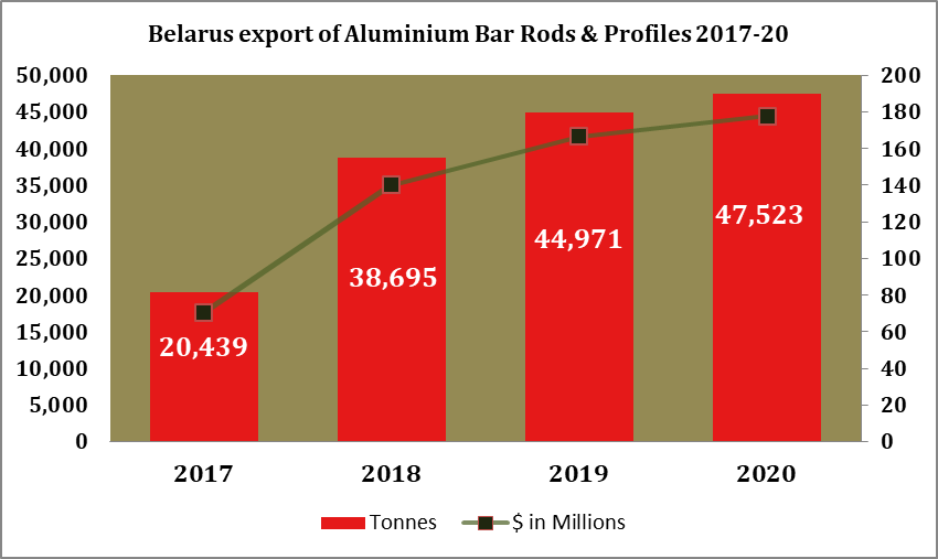 Belarus export of aluminium downstream products